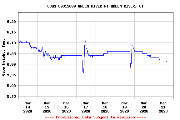Graph of  Gage height, feet