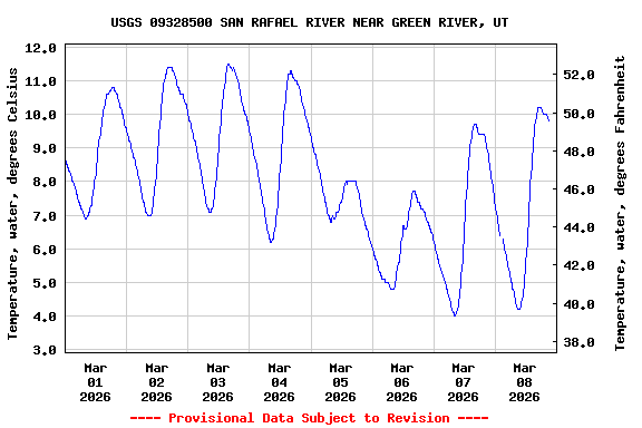 Graph of  Temperature, water, degrees Celsius