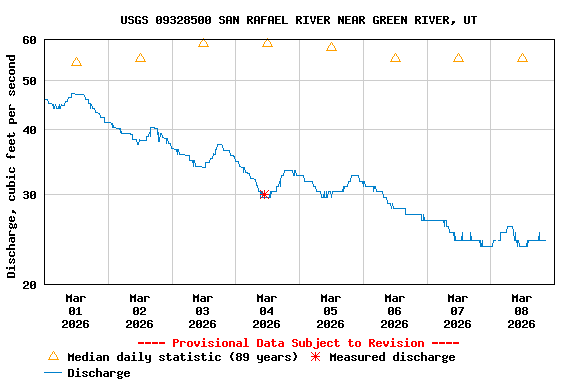 Graph of  Discharge, cubic feet per second