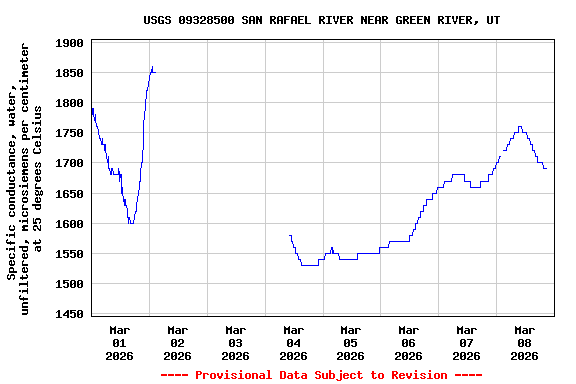 Graph of  Specific conductance, water, unfiltered, microsiemens per centimeter at 25 degrees Celsius