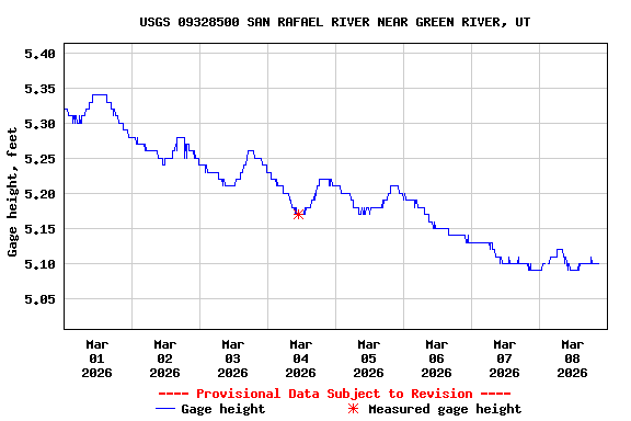 Graph of  Gage height, feet