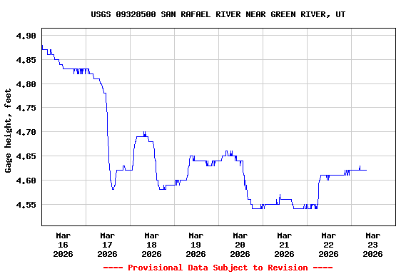 Graph of  Gage height, feet