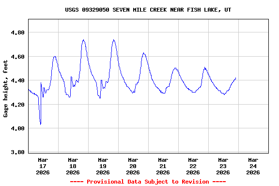 Graph of  Gage height, feet