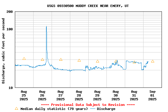 Graph of  Discharge, cubic feet per second
