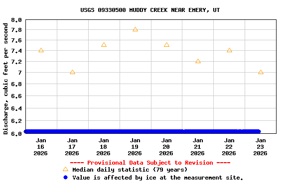 Graph of  Discharge, cubic feet per second