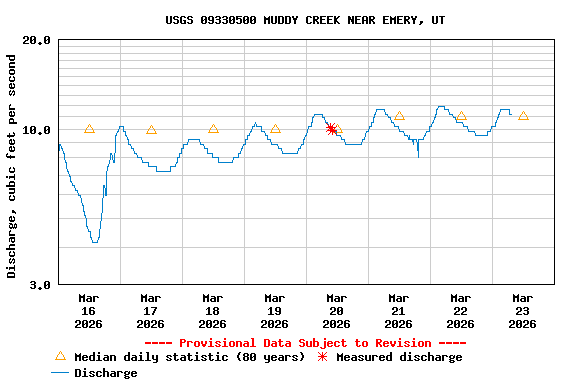 Graph of  Discharge, cubic feet per second