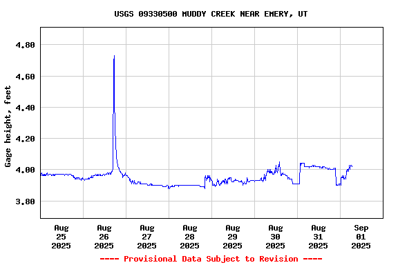 Graph of  Gage height, feet