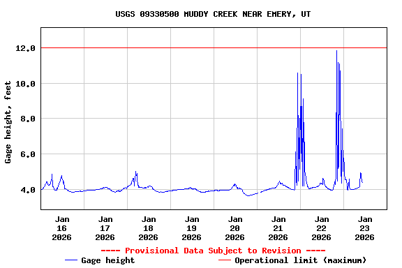 Graph of  Gage height, feet
