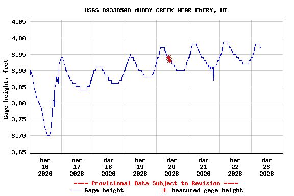 Graph of  Gage height, feet