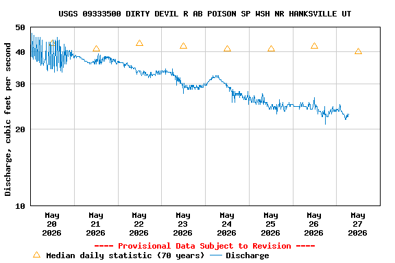Graph of  Discharge, cubic feet per second