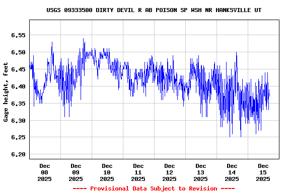 Graph of  Gage height, feet