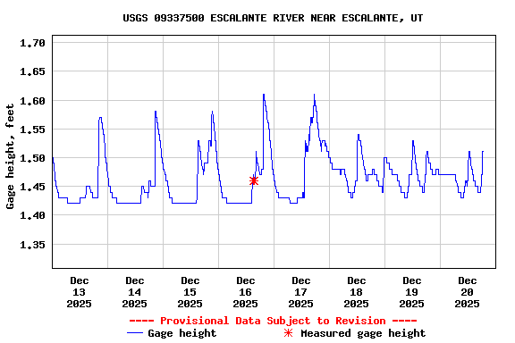 Graph of  Gage height, feet