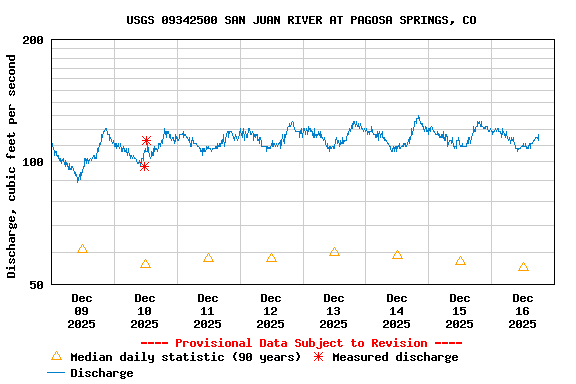 Graph of  Discharge, cubic feet per second