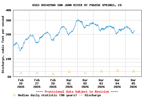 Graph of  Discharge, cubic feet per second