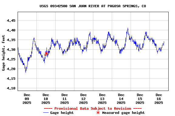 Graph of  Gage height, feet