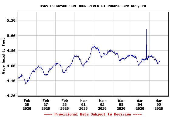 Graph of  Gage height, feet