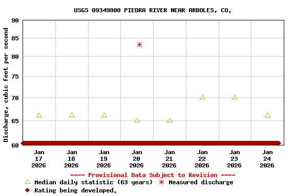 Graph of  Discharge, cubic feet per second