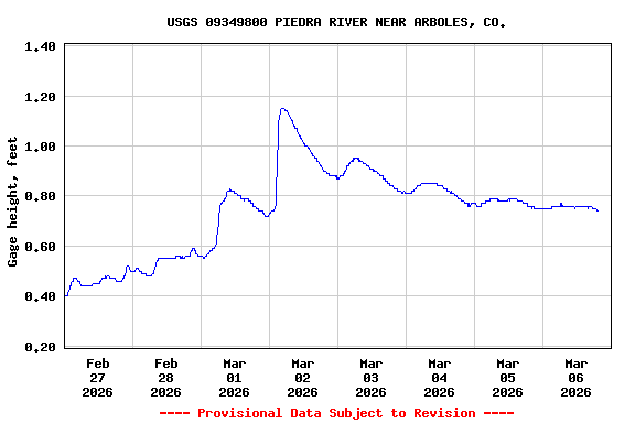 Graph of  Gage height, feet