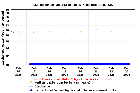 Graph of  Discharge, cubic feet per second