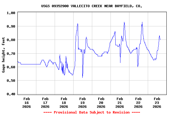 Graph of  Gage height, feet