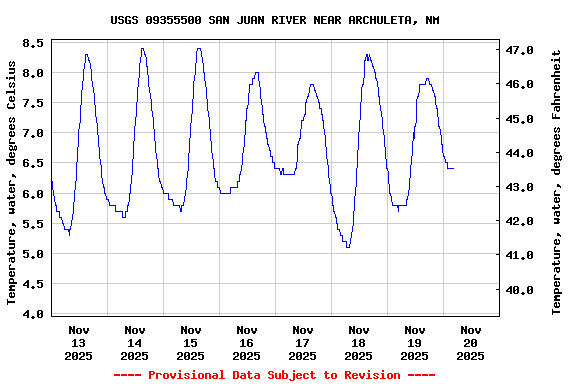 Graph of  Temperature, water, degrees Celsius