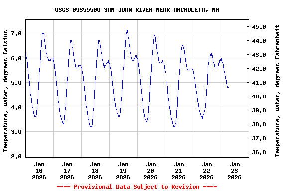 Graph of  Temperature, water, degrees Celsius