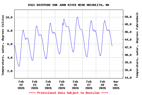 Graph of  Temperature, water, degrees Celsius