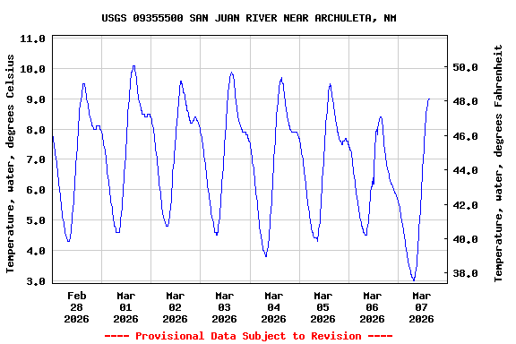 Graph of  Temperature, water, degrees Celsius