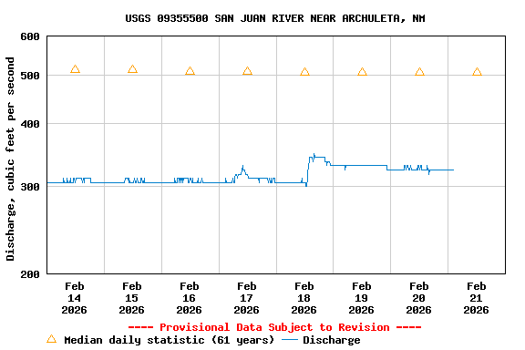 Graph of  Discharge, cubic feet per second