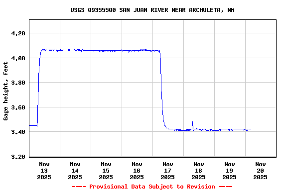 Graph of  Gage height, feet
