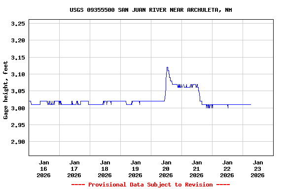 Graph of  Gage height, feet