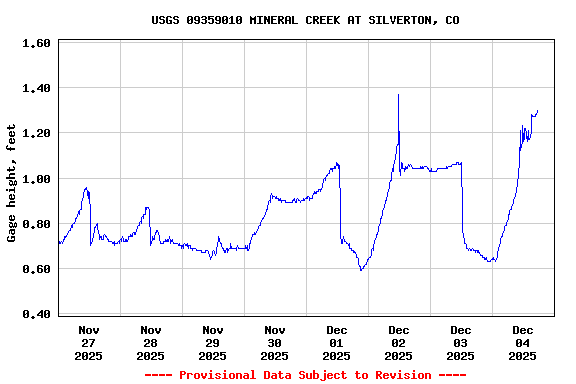 Graph of  Gage height, feet