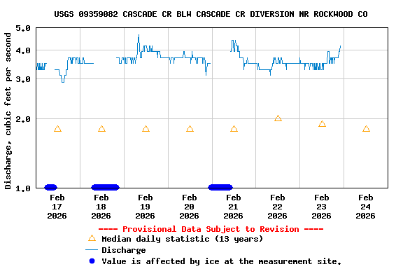 Graph of  Discharge, cubic feet per second