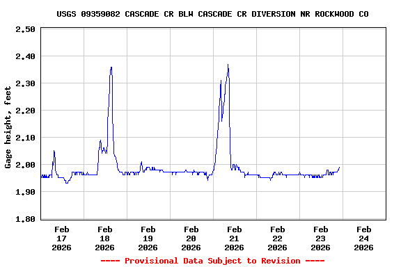 Graph of  Gage height, feet