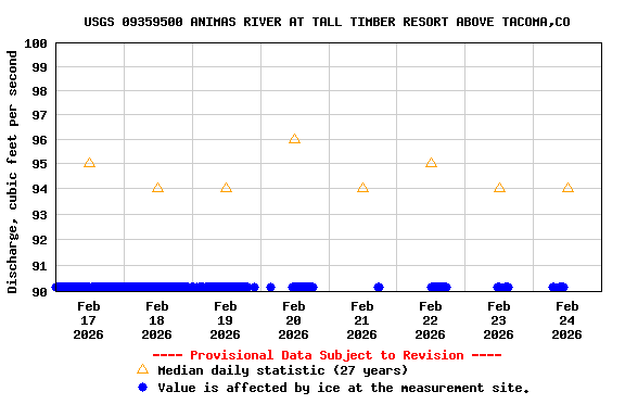 Graph of  Discharge, cubic feet per second