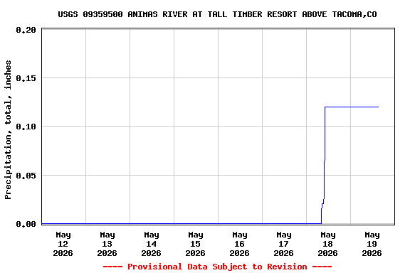 Graph of  Precipitation, total, inches