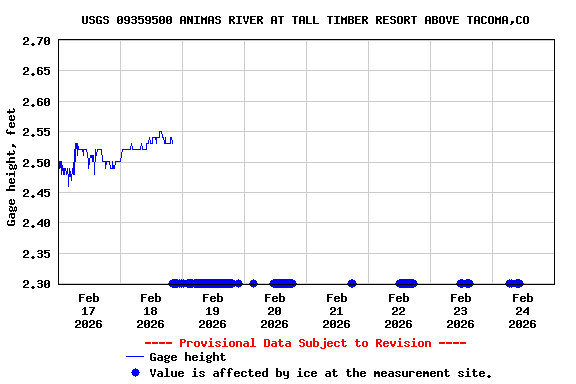 Graph of  Gage height, feet