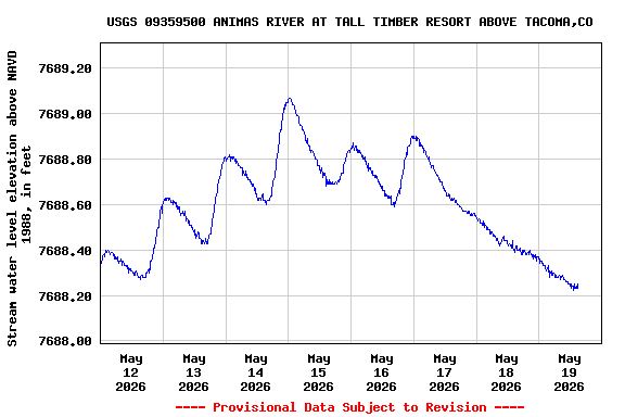Graph of  Stream water level elevation above NAVD 1988, in feet