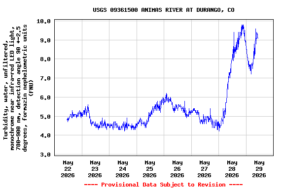 Graph of  Turbidity, water, unfiltered, monochrome near infra-red LED light, 780-900 nm, detection angle 90 +-2.5 degrees, formazin nephelometric units (FNU)