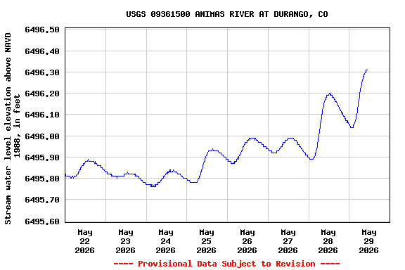 Graph of  Stream water level elevation above NAVD 1988, in feet