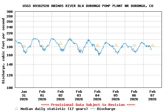 Graph of  Discharge, cubic feet per second