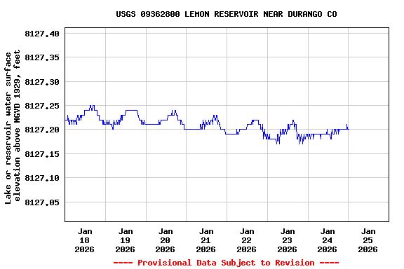 Graph of  Lake or reservoir water surface elevation above NGVD 1929, feet