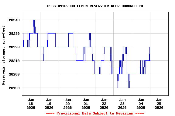 Graph of  Reservoir storage, acre-feet