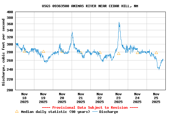 Graph of  Discharge, cubic feet per second