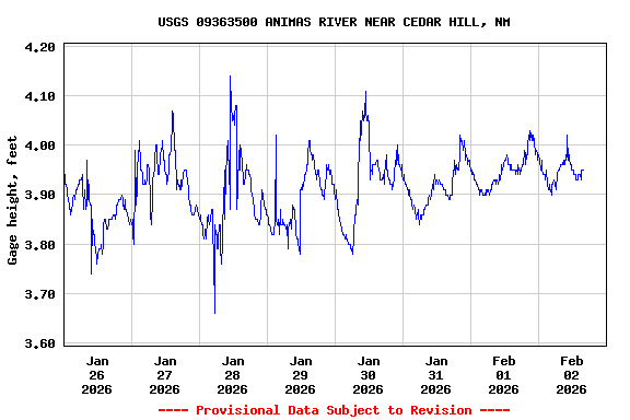 Graph of  Gage height, feet