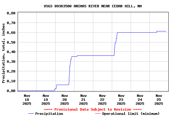 Graph of  Precipitation, total, inches