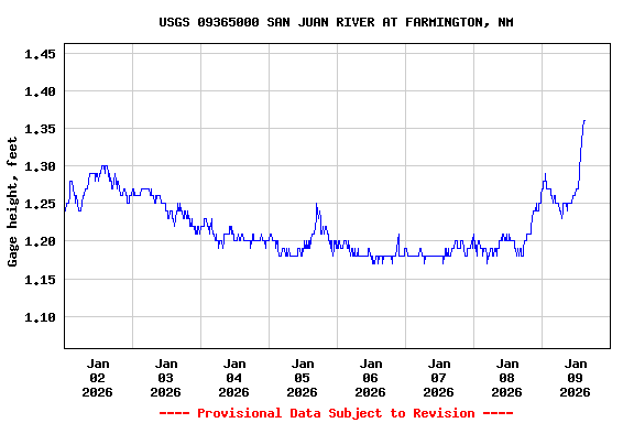 Graph of  Gage height, feet