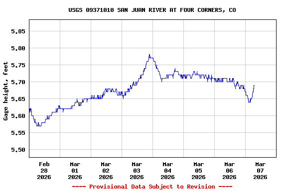 Graph of  Gage height, feet