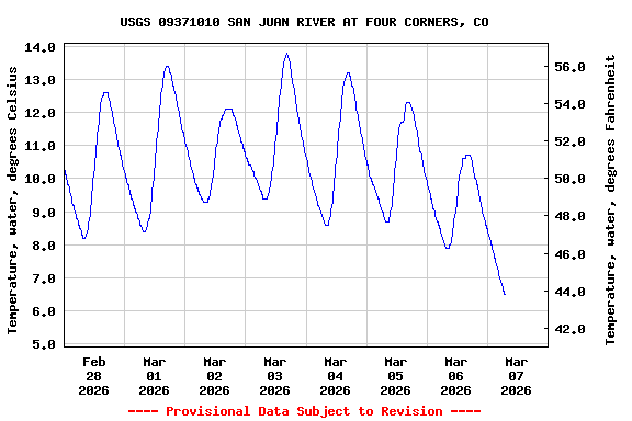 Graph of  Temperature, water, degrees Celsius