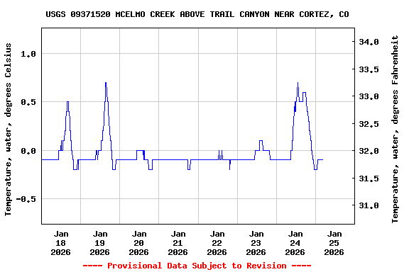 Graph of  Temperature, water, degrees Celsius